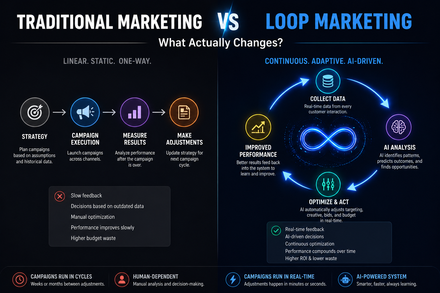 Traditional Marketing vs Loop Marketing: What Actually Changes?