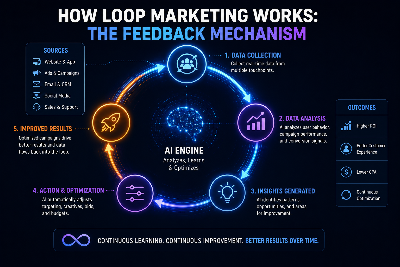 How Loop Marketing Works: The Feedback Mechanism