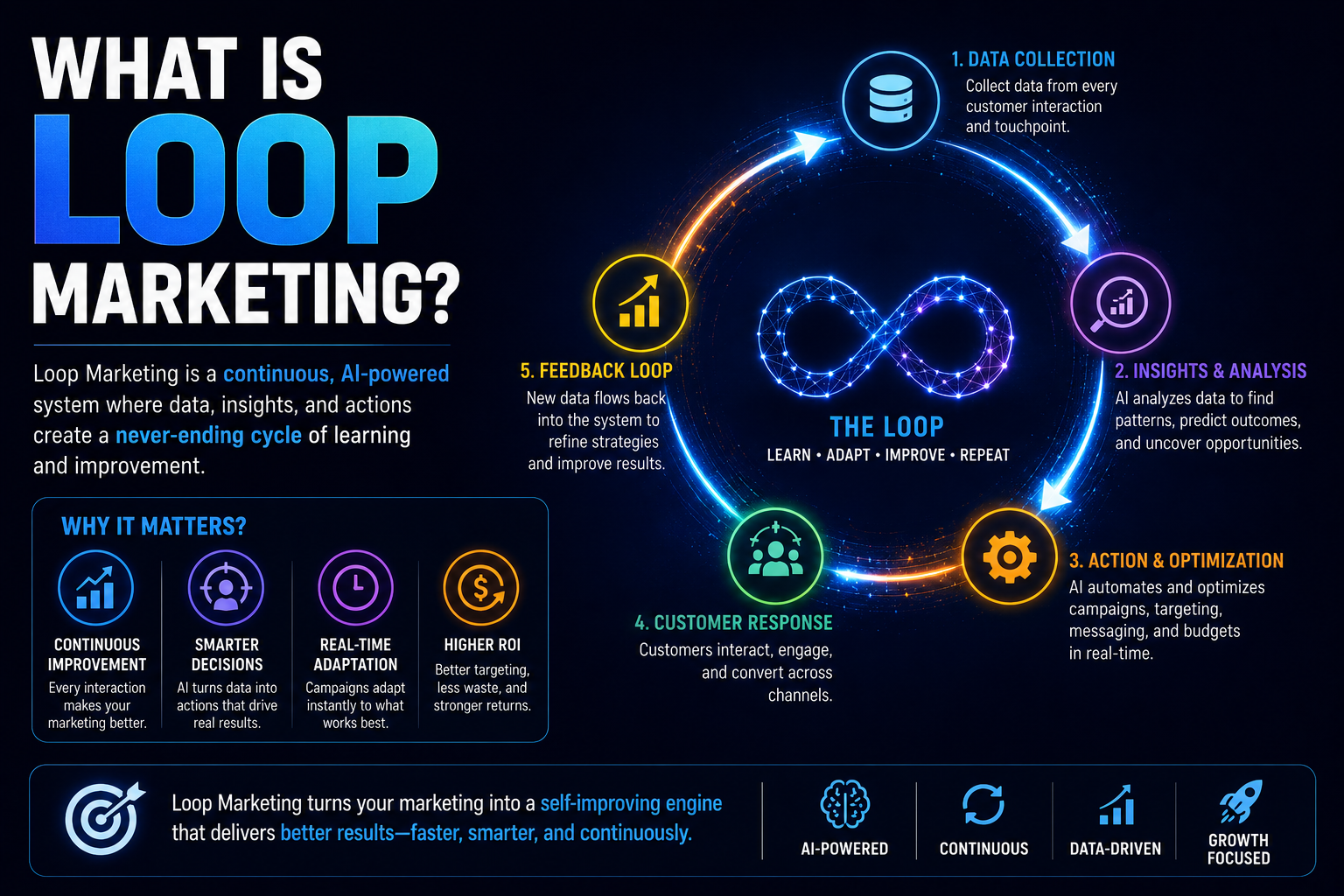 What Is Loop Marketing?