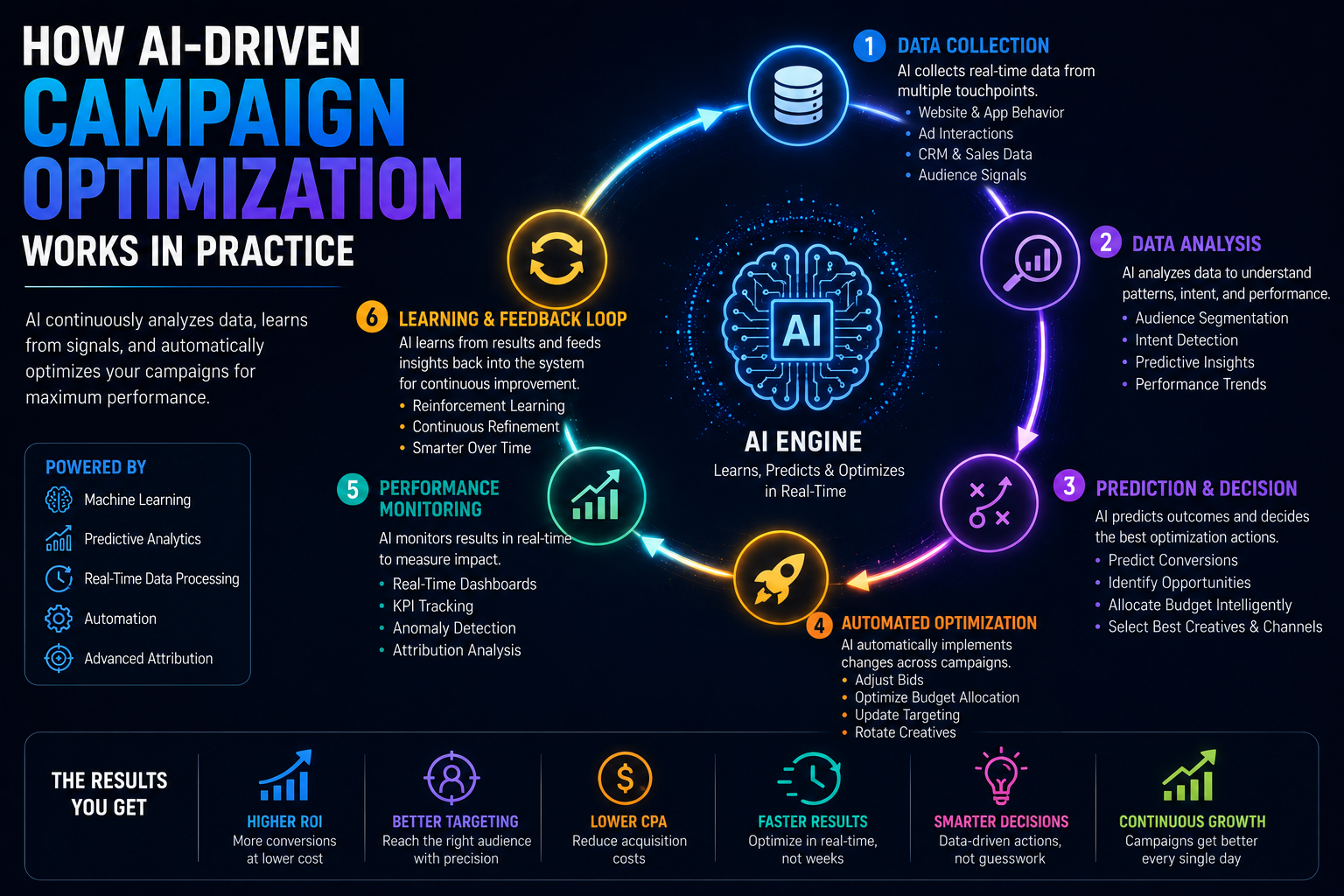 How AI-Driven Campaign Optimization Works in Practice