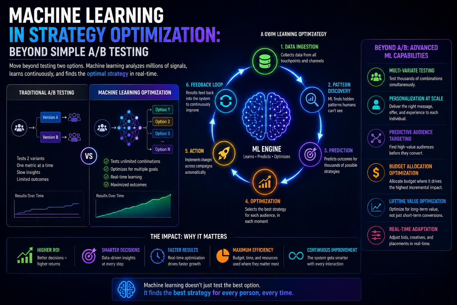 Machine Learning in Strategy Optimization: Beyond Simple A/B Testing