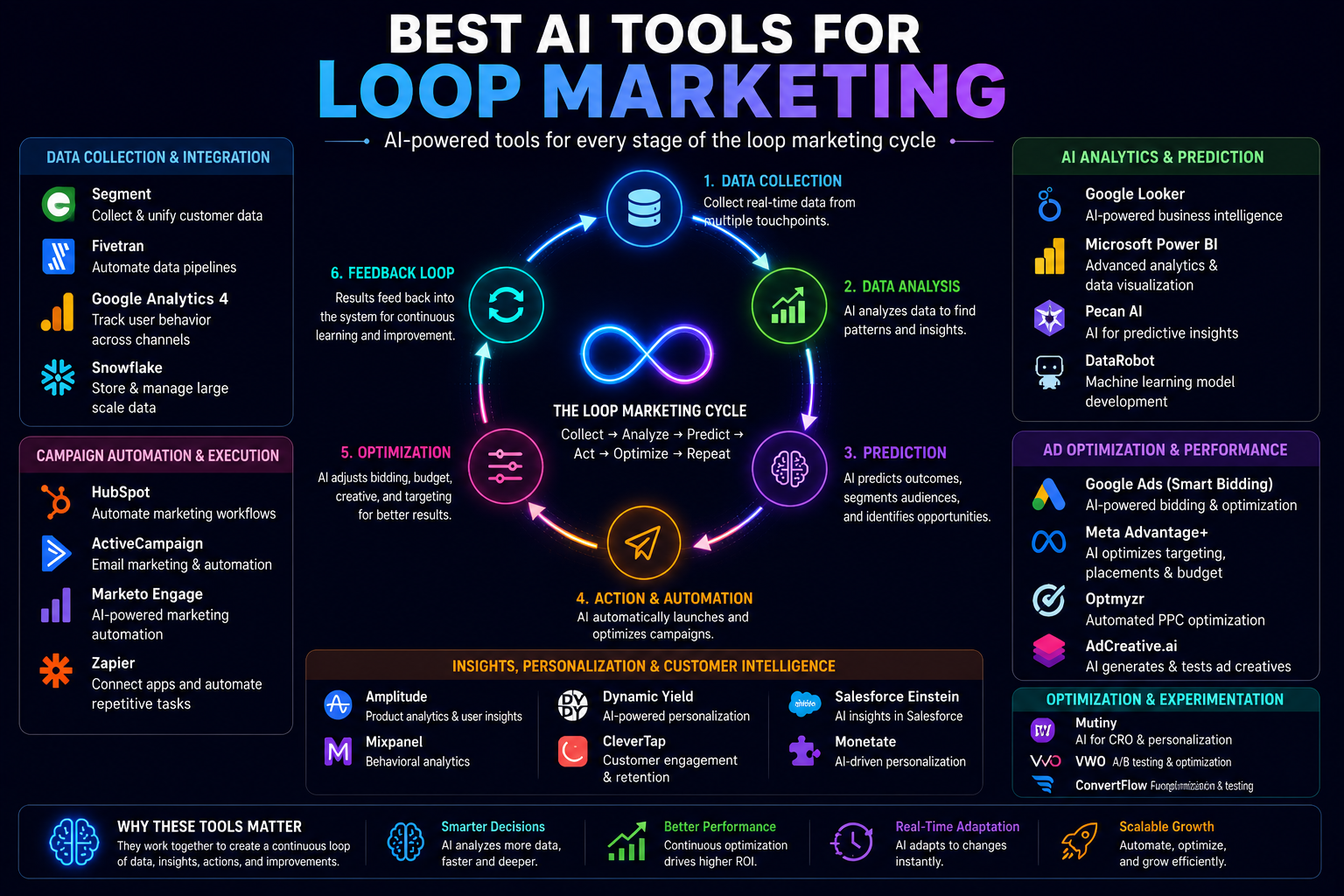 Best AI Tools for Loop Marketing